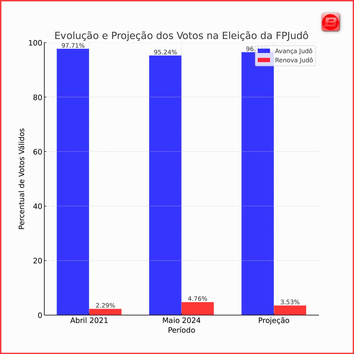 Projeção aponta diferença expressiva no resultado do pleito que se aproxima